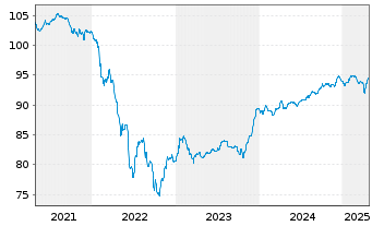 Chart Iberdrola International B.V. Nts.2020(20/Und.) - 5 Years