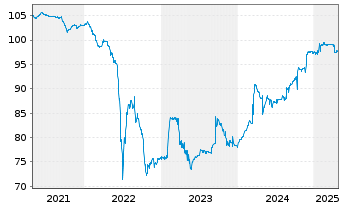 Chart Peach Property Finance GmbH v.20(22/25)Reg.S - 5 Years