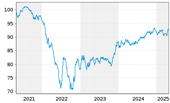 Chart Cellnex Telecom S.A. EO-Med.Term Notes 2020(20/30) - 5 Years