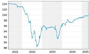 Chart Drax Finco PLC EO-Notes 2020(20/25) Reg.S - 5 Jahre