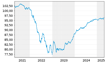 Chart BPP Europe Holdings S.A.R.L. EO-MTN. 2020(20/27) - 5 Years