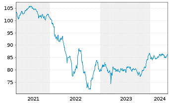 Chart Banco Santander S.A. EO-Medium-Term Nts 2020(30) - 5 années
