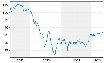 Chart Banco Santander S.A. EO-Medium-Term Nts 2020(30) - 5 Years