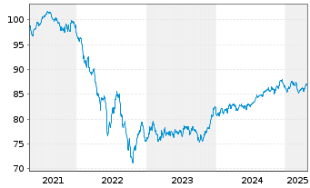 Chart Bank of America Corp. Med.-T.Nts 2020(20/31) - 5 Years