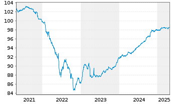 Chart CA Immobilien Anlagen AG EO-Anl. 2020(20/25) - 5 Years