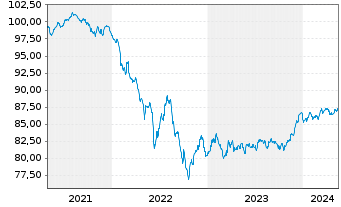 Chart Morgan Stanley EO-FLR M.-Term Nts 2020(21/29) - 5 Years