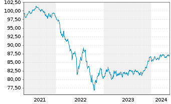 Chart Morgan Stanley EO-FLR M.-Term Nts 2020(21/29) - 5 Jahre
