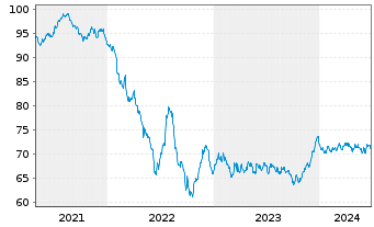 Chart Investor AB EO-Med.-Term Notes 2020(20/35) - 5 Years