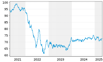 Chart Investor AB EO-Med.-Term Notes 2020(20/35) - 5 Years