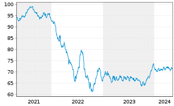 Chart Investor AB EO-Med.-Term Notes 2020(20/35) - 5 Jahre