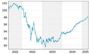 Chart Instituto de Credito Oficial EO-Med.T.Nts 2020(26) - 5 années