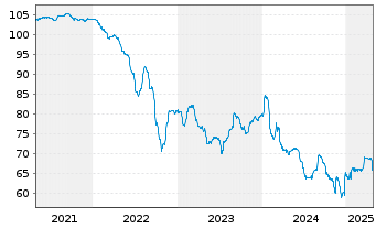 Chart Garfunkelux Holdco 3 S.A. EO-Nts. 2020(22/25)Reg.S - 5 Years