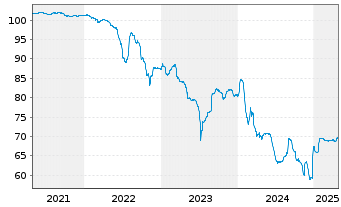 Chart Garfunkelux Holdco 3 S.A. Nts.2020(21/26)Reg.S - 5 années