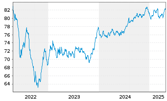 Chart A2A S.p.A. EO-Med.-Term Notes 2020(20/32) - 5 Jahre