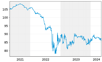 Chart Lenzing AG EO-FLR Notes 2020(20/Und.) - 5 Jahre