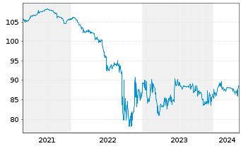 Chart Lenzing AG EO-FLR Notes 2020(20/Und.) - 5 années