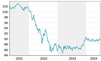 Chart European Investment Bank EO-Med.Term Nts. 2020(28) - 5 Years