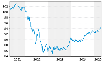 Chart European Investment Bank EO-Med.Term Nts. 2020(28) - 5 Years