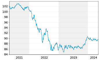 Chart European Investment Bank EO-Med.Term Nts. 2020(28) - 5 Jahre