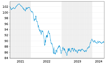 Chart European Investment Bank EO-Med.Term Nts. 2020(28) - 5 Years