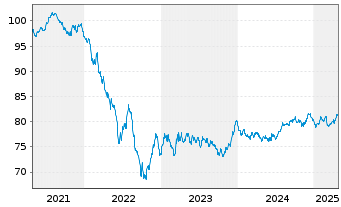 Chart Enagás Financiaciones S.A.U. EO-MTN. 2020(20/32) - 5 Years