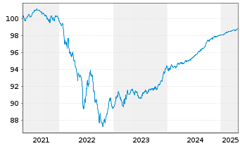 Chart HSBC Holdings PLC EO-FLR Med.-T. Nts 2020(21/26) - 5 Years