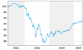 Chart HSBC Holdings PLC EO-FLR Med.-T. Nts 2020(21/26) - 5 Jahre