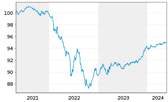 Chart HSBC Holdings PLC EO-FLR Med.-T. Nts 2020(21/26) - 5 années