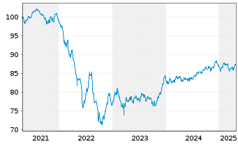 Chart HSBC Holdings PLC EO-FLR Med.-T. Nts 2020(20/31) - 5 années