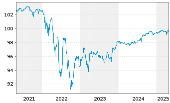 Chart Avantor Funding Inc. EO-Notes 2020(20/25) Reg.S - 5 Jahre