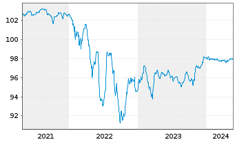 Chart Avantor Funding Inc. EO-Notes 2020(20/25) Reg.S - 5 Years