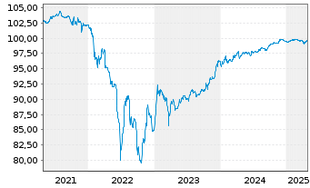 Chart Abertis Infraestruct. Fin. BV Nts.2020(25/Und.) - 5 Jahre