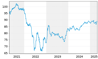 Chart Cellnex Telecom S.A. EO-Conv.Med.Term Bds 2020(31) - 5 années