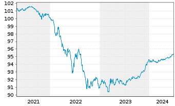 Chart Aegon Bank N.V. EO-Med.-Term Cov. Bds 2020(25) - 5 Years