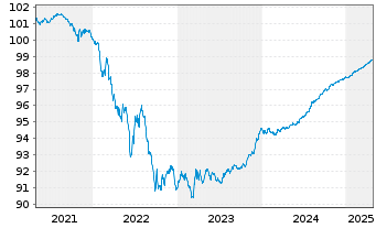 Chart Aegon Bank N.V. EO-Med.-Term Cov. Bds 2020(25) - 5 Years