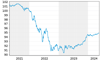 Chart Aegon Bank N.V. EO-Med.-Term Cov. Bds 2020(25) - 5 Years