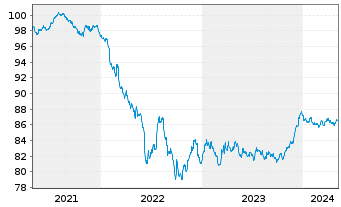 Chart UPM Kymmene Corp. EO-Medium-Term Nts 2020(20/28) - 5 Years