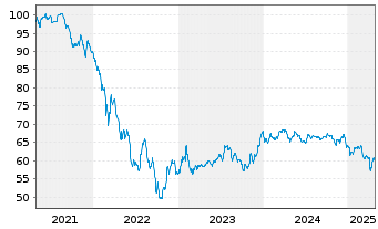 Chart Rumänien EO-Med.-Term Nts 2020(40)Reg.S - 5 années