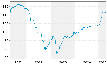 Chart Permanent TSB Group Hldgs PLC 2020(25/Und.)Reg.S - 5 Years