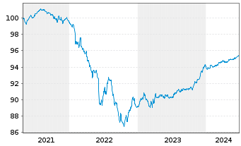 Chart Caixabank S.A. EO-FLR Non-Pref. MTN 20(25/26) - 5 années