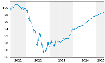 Chart Caixabank S.A. EO-FLR Non-Pref. MTN 20(25/26) - 5 Years