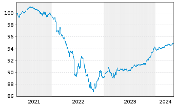Chart Caixabank S.A. EO-FLR Non-Pref. MTN 20(25/26) - 5 années
