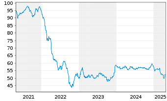 Chart Ungarn EO-Bonds 2020(50) - 5 Years