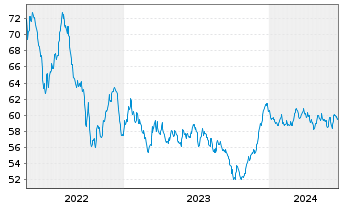 Chart De Volksbank N.V. EO-M.-T. Mortg.Cov.Bds 20(40) - 5 années