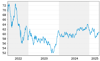 Chart De Volksbank N.V. EO-M.-T. Mortg.Cov.Bds 20(40) - 5 Jahre