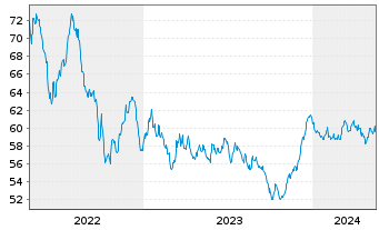 Chart De Volksbank N.V. EO-M.-T. Mortg.Cov.Bds 20(40) - 5 Years