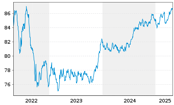 Chart Ontario Teachers Finance Trust 2020(30)Reg.S - 5 années