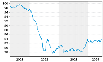 Chart China, People's Republic of EO-Notes 2020(30) - 5 Jahre