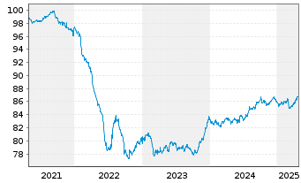 Chart China, People's Republic of EO-Notes 2020(30) - 5 Jahre