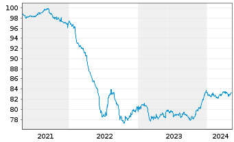 Chart China, People's Republic of EO-Notes 2020(30) - 5 Jahre